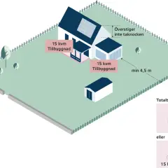 Villa med två tillbyggnader, totalt 30 kvm bruttoarea. Boverket anger regler för avstånd.