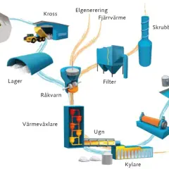Diagram som visar processen för att tillverka cement, från kalkbrott till utlastning. Här ser du vad som innehåller cement: kalksten krossas, lagras, mals och bränns i ugn.