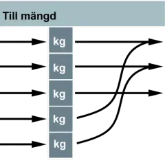 Tabell visar byggmaterial som sågat virke, gipsskivor och fönster med mängder, en del av boverkets klimatdatabas.