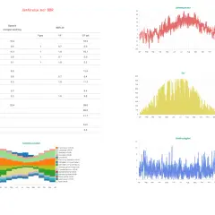 Energianvändning för småhus jämförs mot BBR 29. Diagram visar utetemperatur, solinstrålning och vindhastighet.