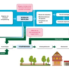 Flödesschema för bygglovsprocessen, från ansökan till slutbesked. Följer boverkets konstruktionsregler.