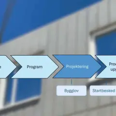 Flödesschema för byggprocessen: Förstudie, Program, Projektering, Produktion & uppföljning med Bygglov, Startbesked, Slutbesked. BBR 29 konsoliderad.