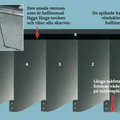 En hellimmad takpapp remsa tätar skarvar på taknocken. Spikade kanter längs vindskivor täcks också av remsor.