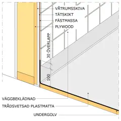 Detaljerad ritning av våtrumsskiva, tätskikt och plywood som möter golv med plastmatta. Frågan om luta golv eller inte är central för att undvika fukt.