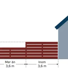 Illustration visar ett hus med en altan. Mått för plank och bygglov anges, t.ex. höjd 1,8 m och avstånd 3,6 m.