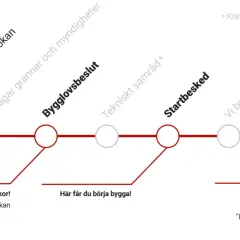 En tidslinje för bygglovsprocessen, från ansökan till slutbesked. Boverkets kunskapsbank ger vägledning genom stegen.