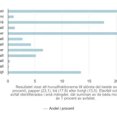 Diagrammet visar hur mycket återvinns i Sverige per materialslag. Plast och papper utgör störst andel.