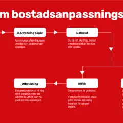 Flödesschema som beskriver processen för att ansöka om bostadsanpassningsbidrag enligt lagen om bostadsanpassning.