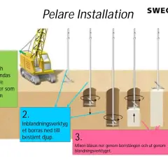 Illustration visar installation av kc pelare. Torr kalk och cement blandas, verktyg borras ner och mix blåses ut.