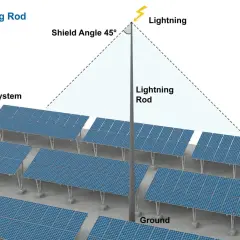 En åskledare skyddar ett stort PV-system. Bilden visar hur åskledaren skapar en skyddsvinkel för att förhindra skador på solpanelerna.