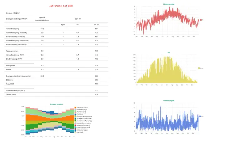 Energianvändning för småhus jämförs mot BBR 29. Diagram visar utetemperatur, solinstrålning och vindhastighet.
