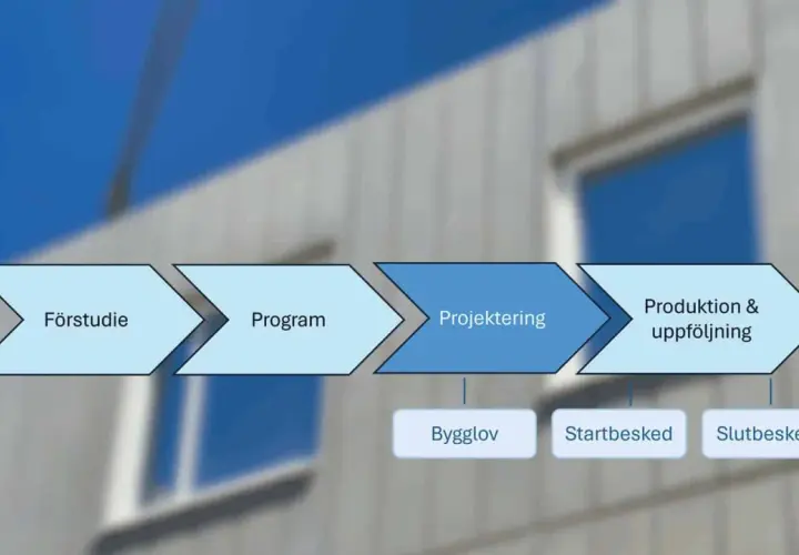 Flödesschema för byggprocessen: Förstudie, Program, Projektering, Produktion & uppföljning med Bygglov, Startbesked, Slutbesked. BBR 29 konsoliderad.