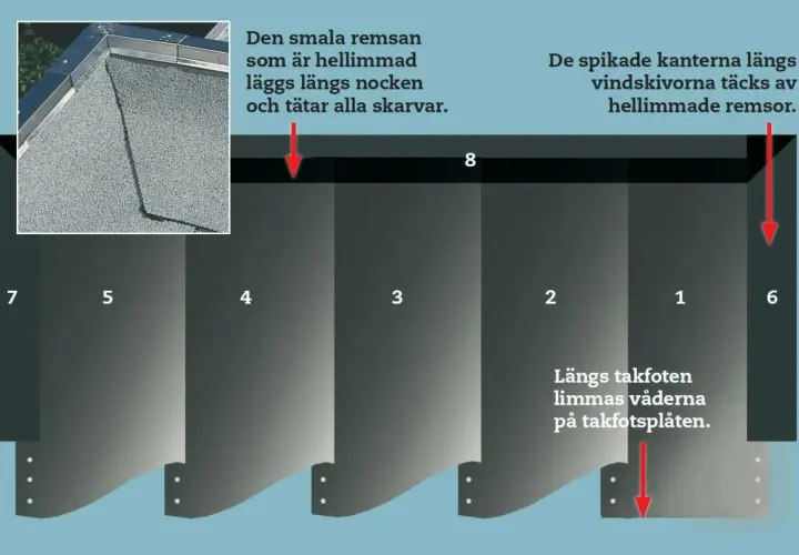 En hellimmad takpapp remsa tätar skarvar på taknocken. Spikade kanter längs vindskivor täcks också av remsor.