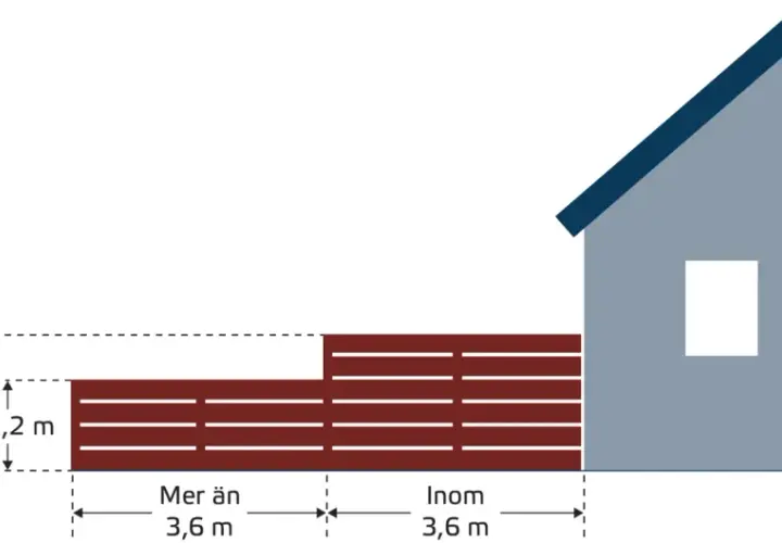 Illustration visar ett hus med en altan. Mått för plank och bygglov anges, t.ex. höjd 1,8 m och avstånd 3,6 m.