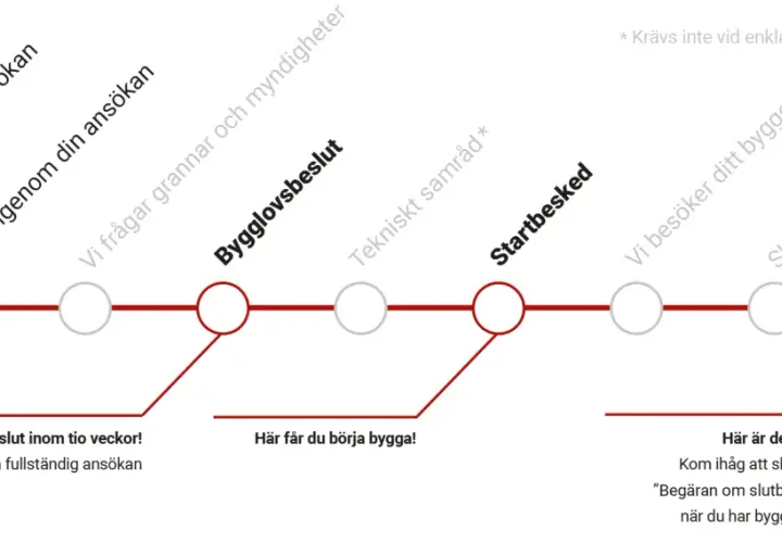 En tidslinje för bygglovsprocessen, från ansökan till slutbesked. Boverkets kunskapsbank ger vägledning genom stegen.