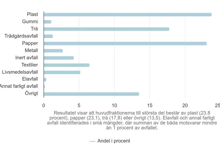 Diagrammet visar hur mycket återvinns i Sverige per materialslag. Plast och papper utgör störst andel.