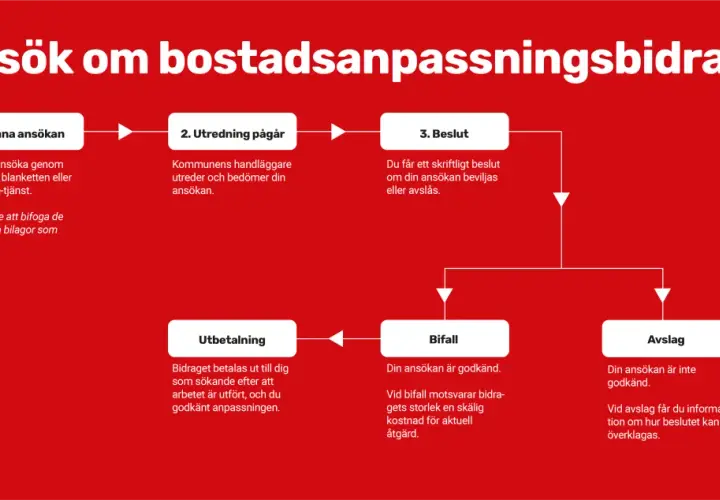 Flödesschema som beskriver processen för att ansöka om bostadsanpassningsbidrag enligt lagen om bostadsanpassning.