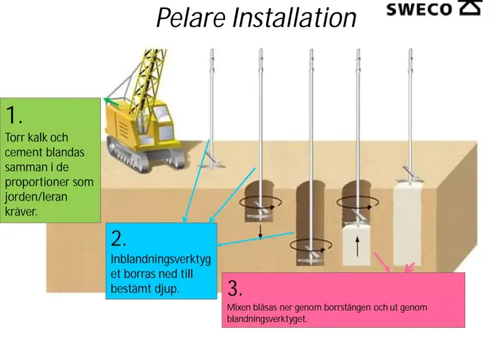 Illustration visar installation av kc pelare. Torr kalk och cement blandas, verktyg borras ner och mix blåses ut.
