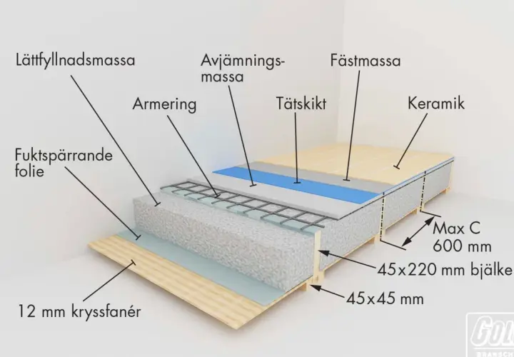 Detaljerad illustration av en våtrumsgolvkonstruktion enligt branschregler våtrum, med lager som fuktspärrande folie, armering, tätskikt och keramik.