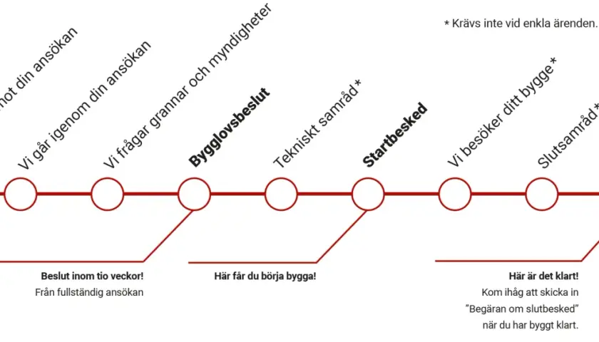 Tidslinje för bygglovsprocessen: ansökan, bygglovsbeslut, startbesked, slutbesked. En plan o bygglagen-guide.