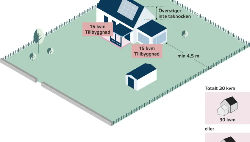 Villa med två tillbyggnader, totalt 30 kvm bruttoarea. Boverket anger regler för avstånd.
