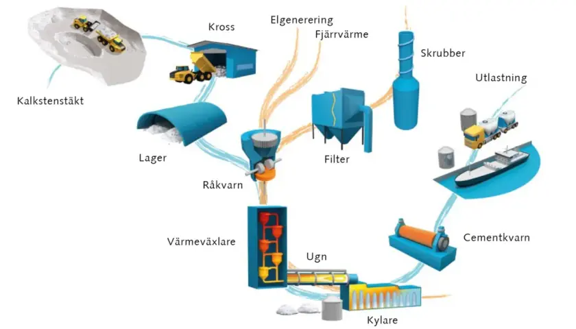 Diagram som visar processen för att tillverka cement, från kalkbrott till utlastning. Här ser du vad som innehåller cement: kalksten krossas, lagras, mals och bränns i ugn.