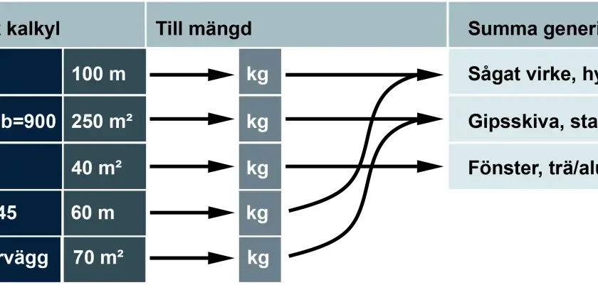 Tabell visar byggmaterial som sågat virke, gipsskivor och fönster med mängder, en del av boverkets klimatdatabas.