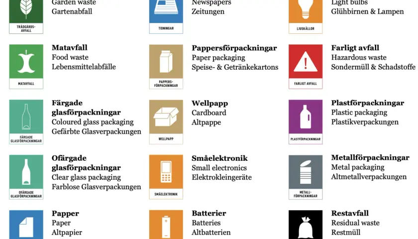 Bilden visar olika fraktioner för avfallssortering, som trädgårdsavfall, matavfall, tidningar, plast- och metallförpackningar.