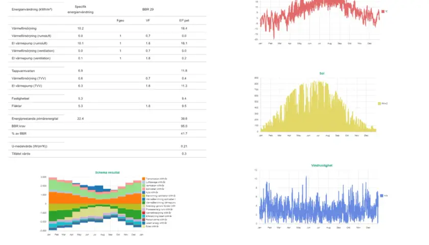 Energianvändning för småhus jämförs mot BBR 29. Diagram visar utetemperatur, solinstrålning och vindhastighet.
