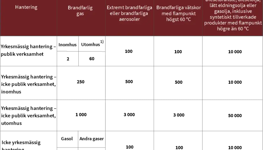 Tabell visar volymer för hantering av brandfarliga ämnen enligt msbfs 2020:1. Olika kategorier som gaser, aerosoler och vätskor med olika flampunkter listas.