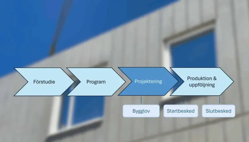 Flödesschema för byggprocessen: Förstudie, Program, Projektering, Produktion & uppföljning med Bygglov, Startbesked, Slutbesked. BBR 29 konsoliderad.