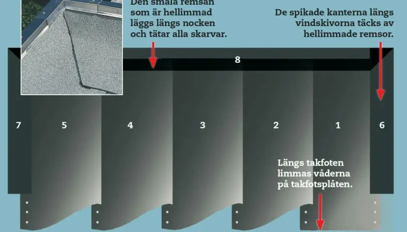 En hellimmad takpapp remsa tätar skarvar på taknocken. Spikade kanter längs vindskivor täcks också av remsor.