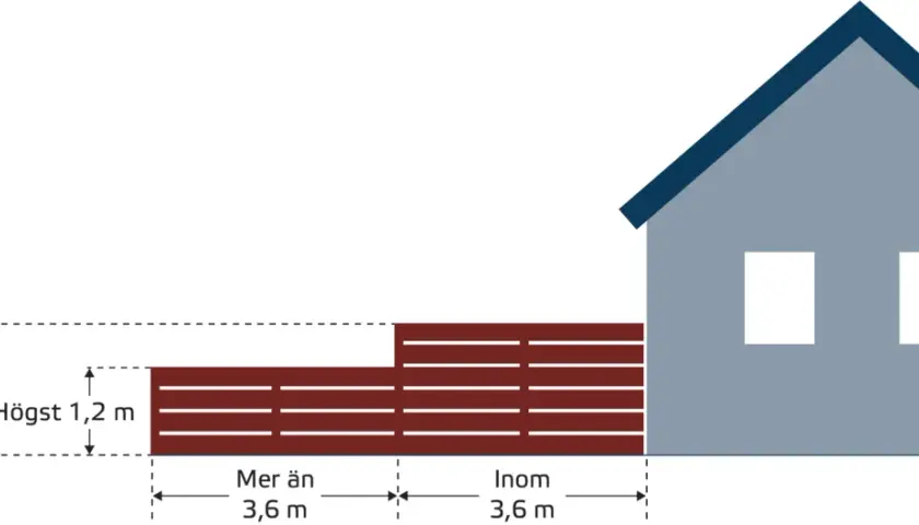 Illustration visar ett hus med en altan. Mått för plank och bygglov anges, t.ex. höjd 1,8 m och avstånd 3,6 m.