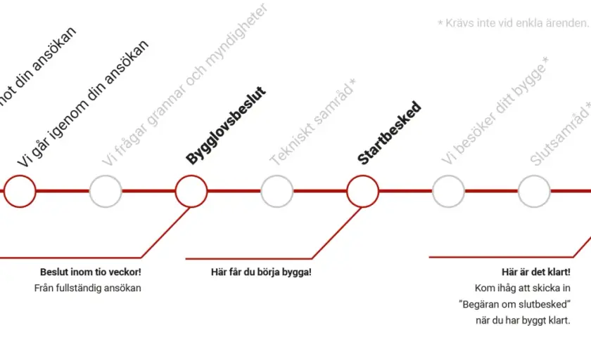 En tidslinje för bygglovsprocessen, från ansökan till slutbesked. Boverkets kunskapsbank ger vägledning genom stegen.