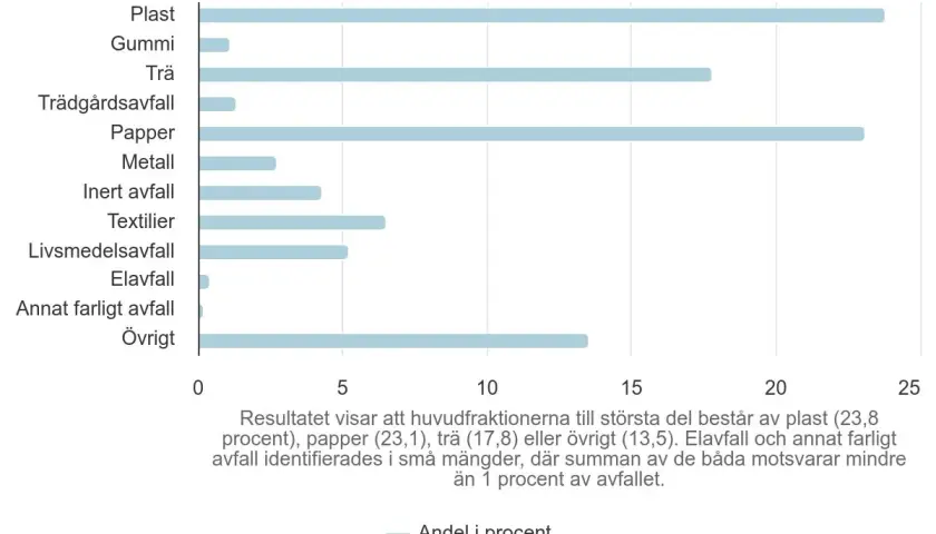 Diagrammet visar hur mycket återvinns i Sverige per materialslag. Plast och papper utgör störst andel.