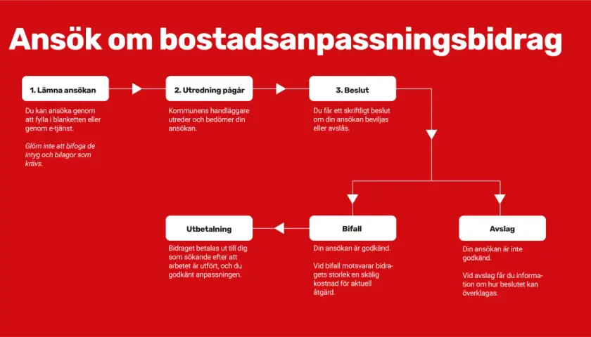 Flödesschema som beskriver processen för att ansöka om bostadsanpassningsbidrag enligt lagen om bostadsanpassning.