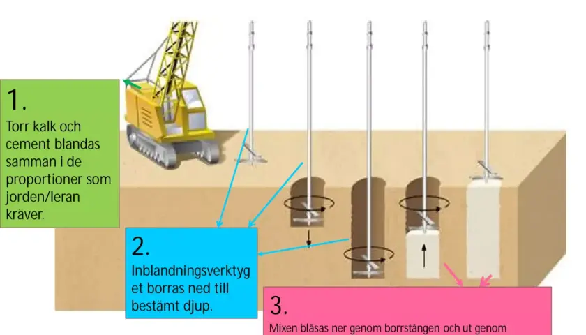 Illustration visar installation av kc pelare. Torr kalk och cement blandas, verktyg borras ner och mix blåses ut.