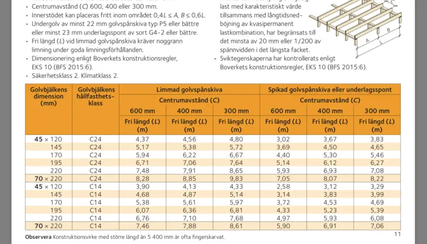 Tabell för dimensionering av golvbjälkar av konstruktionsvirke. Visar maximal fri längd för olika dimensioner och hållfasthetsklasser.
