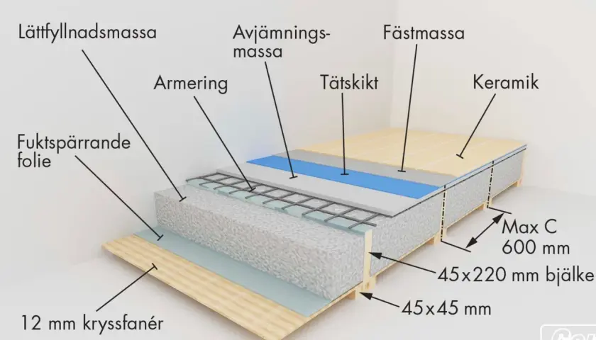 Detaljerad illustration av en våtrumsgolvkonstruktion enligt branschregler våtrum, med lager som fuktspärrande folie, armering, tätskikt och keramik.