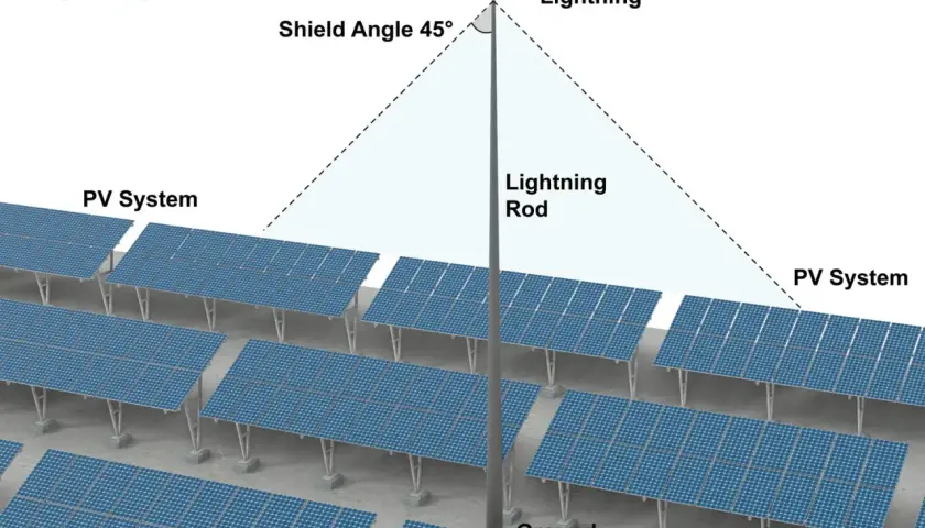 En åskledare skyddar ett stort PV-system. Bilden visar hur åskledaren skapar en skyddsvinkel för att förhindra skador på solpanelerna.