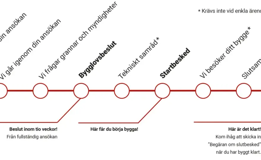 Bygglov, anmälan och startbesked - så hänger reglerna ihop
