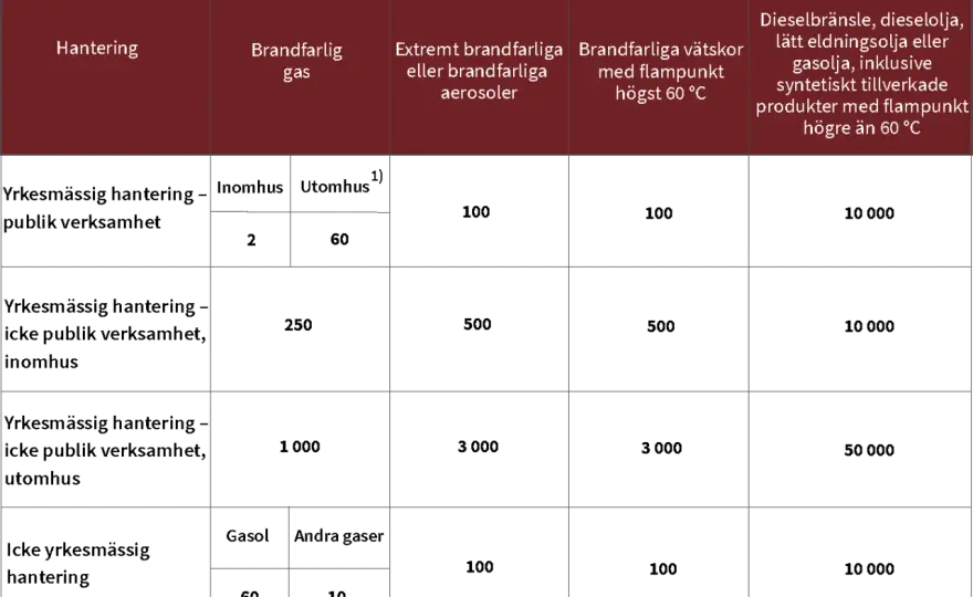 Brandfarlig gas och aerosoler i lokalen - bygglov och tillstånd
