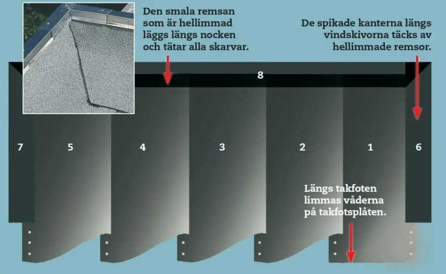 Takpappremsa vid nock och takfot - välj rätt och montera tätt