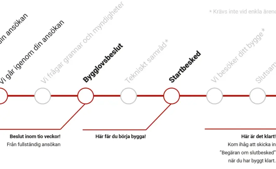 Boverkets kunskapsbank om bygglov, anmälan och startbesked