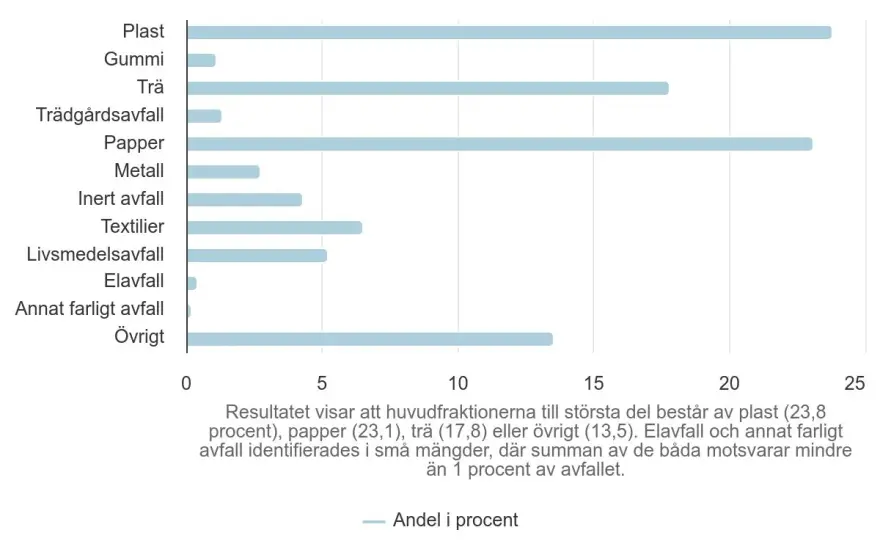 Hur mycket återvinns i Sverige? Så ser siffrorna ut