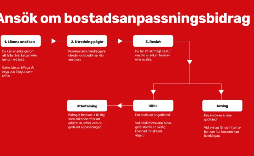 Bostadsanpassningsbidrag och bygglov - så gör du rätt från början