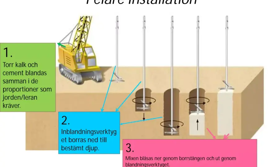 Kalkcementpelare - när de passar och hur de fungerar