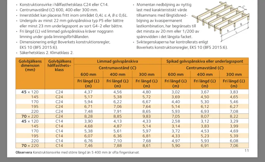 Moelvens dimensionering av trä - välj rätt regel, balk och längd