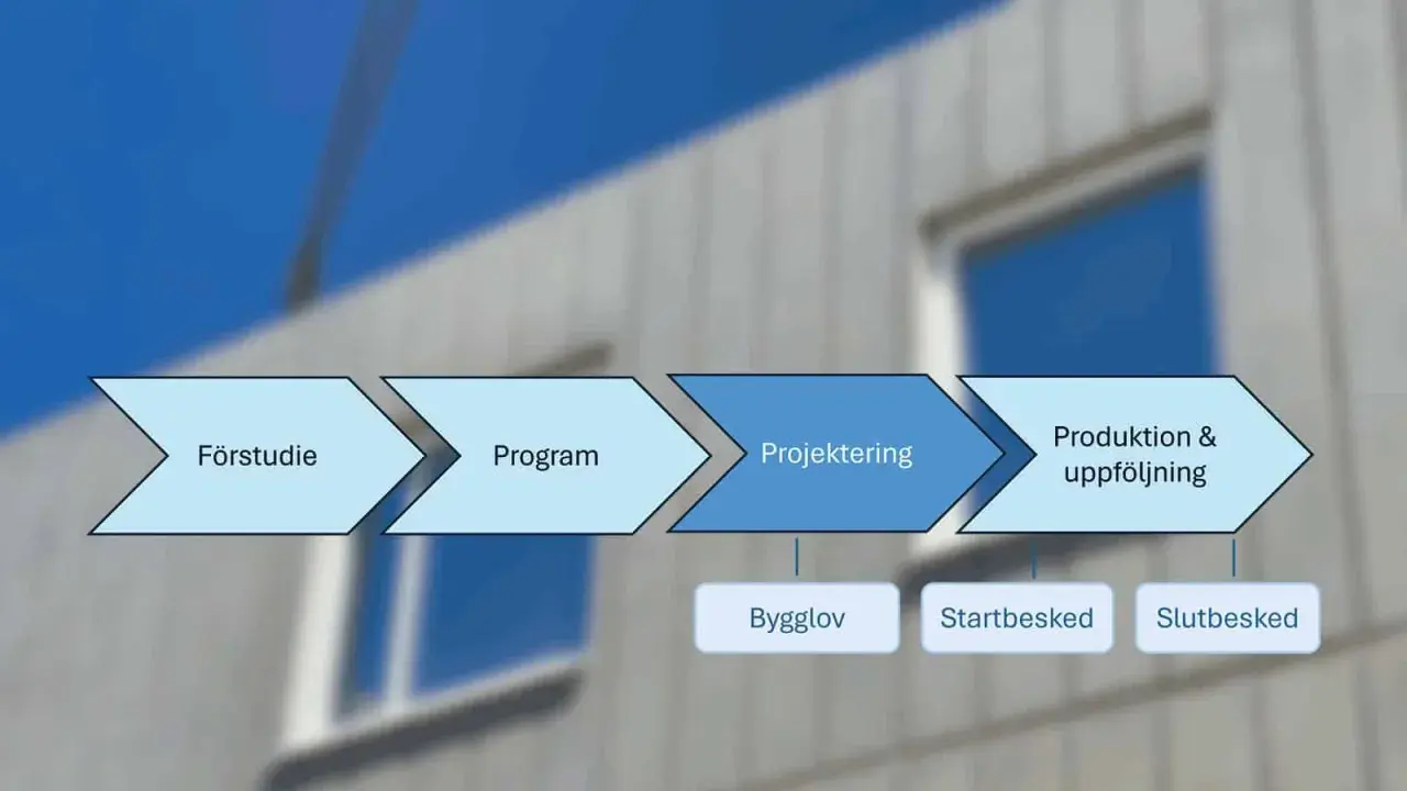 Flödesschema för byggprocessen: Förstudie, Program, Projektering, Produktion & uppföljning med Bygglov, Startbesked, Slutbesked. BBR 29 konsoliderad.