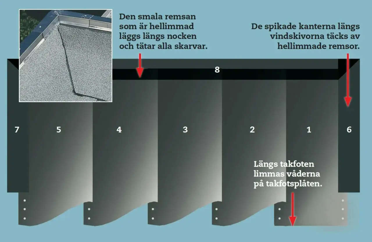 En hellimmad takpapp remsa tätar skarvar på taknocken. Spikade kanter längs vindskivor täcks också av remsor.